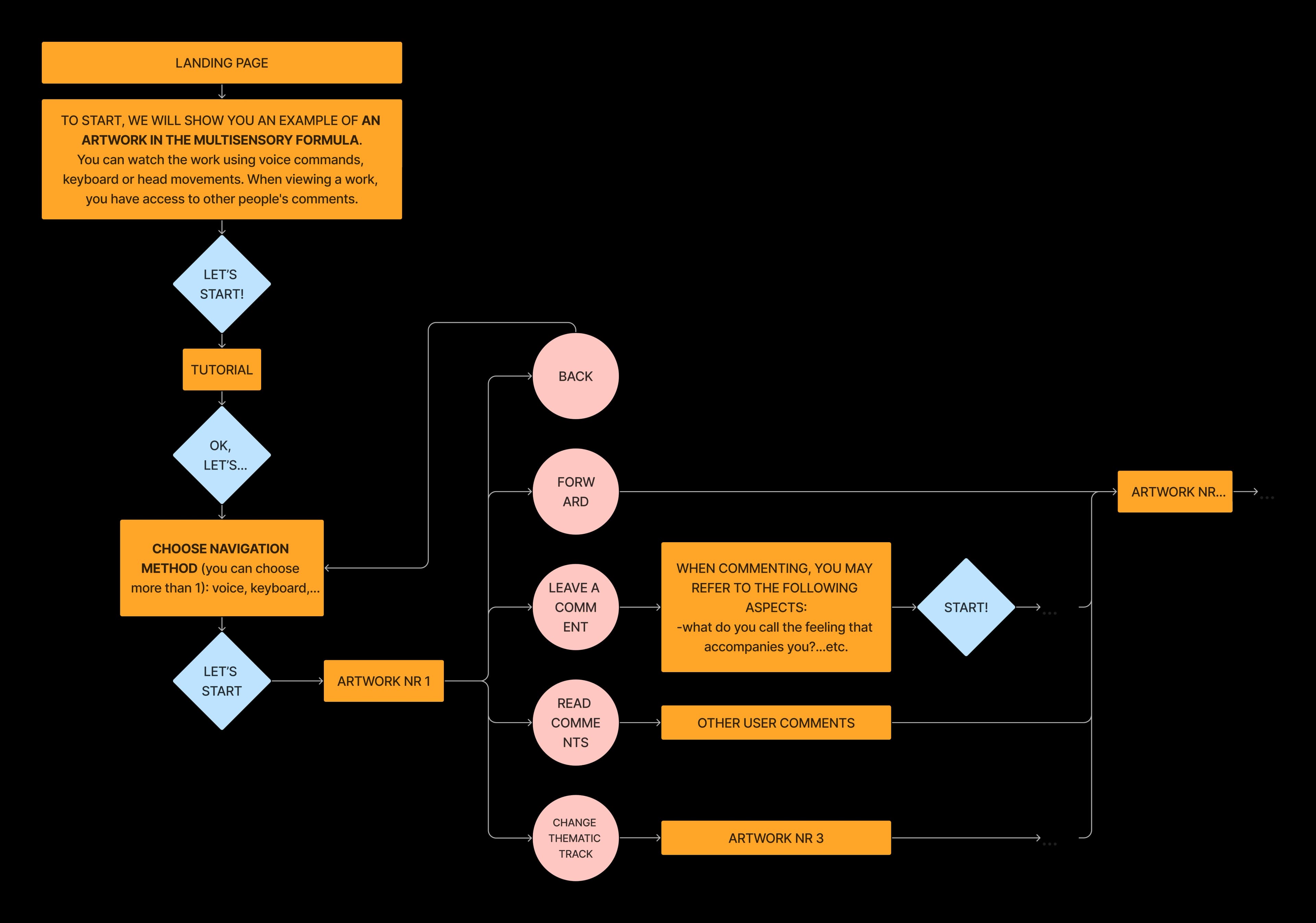 Hack(art)thon information architecture.