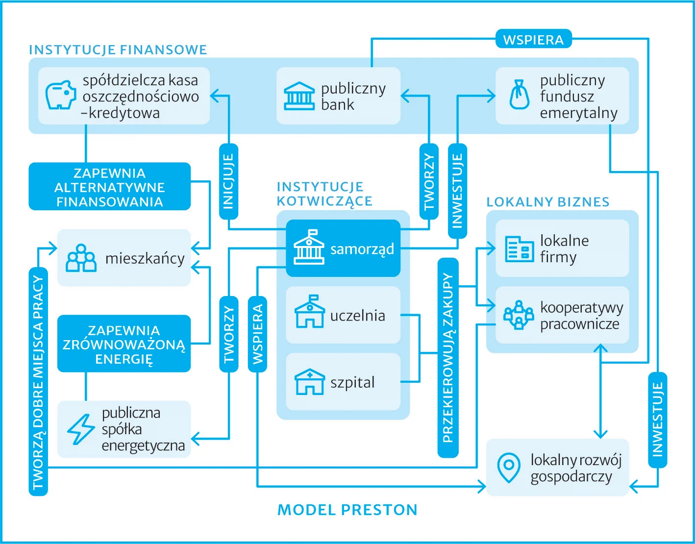 Complex economic and social models translated into clear diagrams.